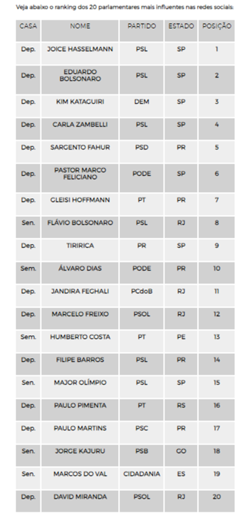 Saiba quem são os políticos brasileiros com maior influência nas redes sociais em 2019